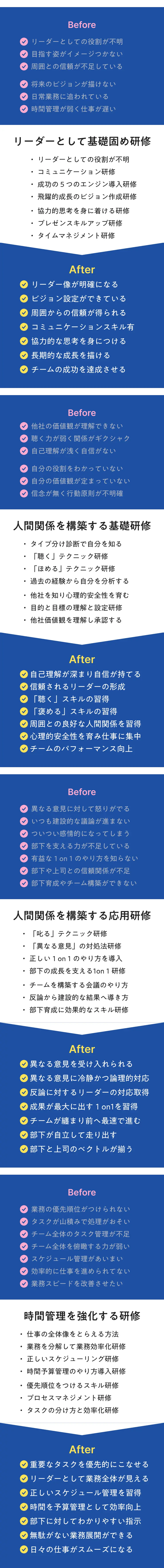 プログラム01 リーダーとして基礎固め研修・人間関係を構築する基礎研修・人間関係を構築する応用研修・時間管理を強化する研修 Before/After形式で研修効果を紹介