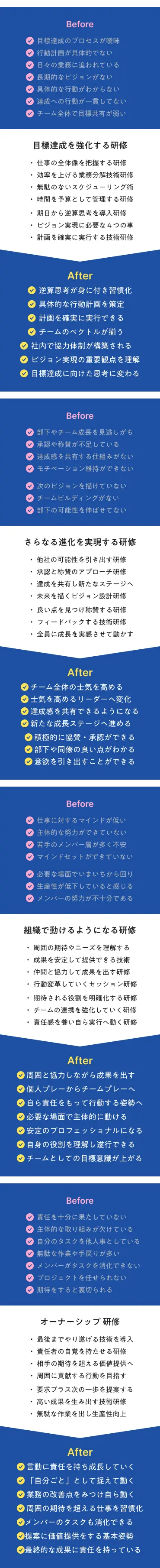 プログラム02 目標達成を強化する研修・さらなる進化を実現する研修・組織で動けるようになる研修・オーナーシップ研修 Before/After形式で研修効果を紹介