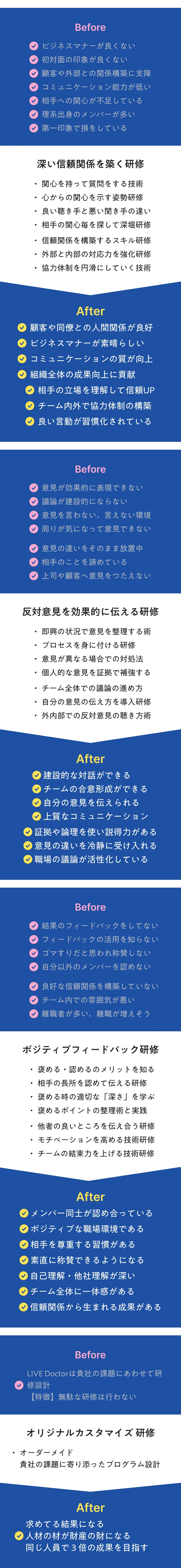 プログラム03 深い信頼関係を築く研修・反対意見を効果的に伝える研修・ポジティブフィードバック研修・オリジナルカスタマイズ研修 Before/After形式で研修効果を紹介
