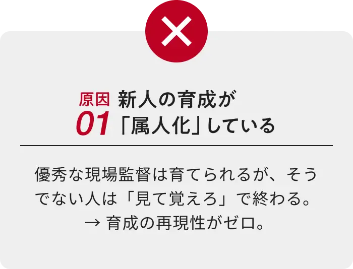 原因01 新人の育成が「属人化」している 優秀な現場監督は育てられるが、そうでない人は「見て覚えろ」で終わる。育成の再現性がゼロ。